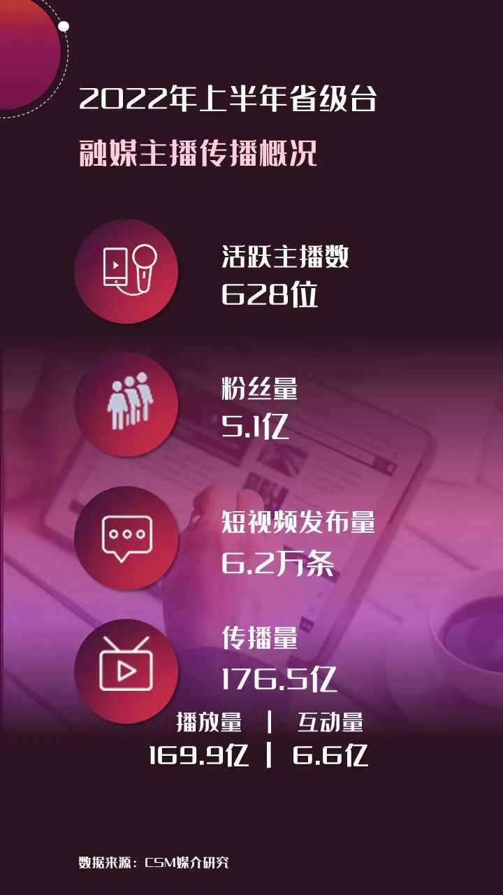 2022年上半年，省級(jí)廣電“融媒主播”哪家強(qiáng)？