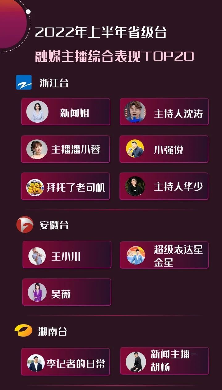2022年上半年，省級(jí)廣電“融媒主播”哪家強(qiáng)？
