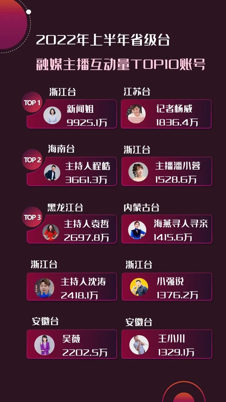 2022年上半年，省級(jí)廣電“融媒主播”哪家強(qiáng)？