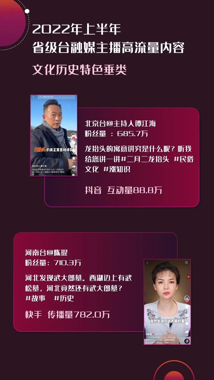 2022年上半年，省級(jí)廣電“融媒主播”哪家強(qiáng)？