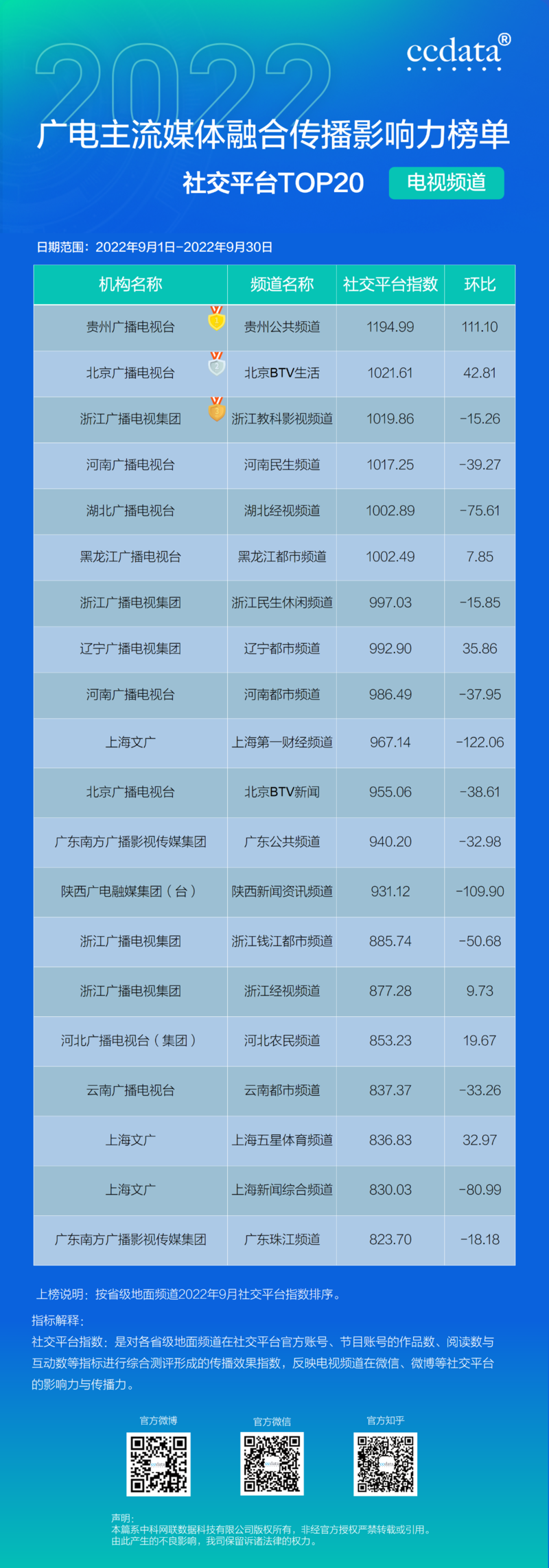 2022年9月廣電主流媒體融合傳播影響力月榜出爐