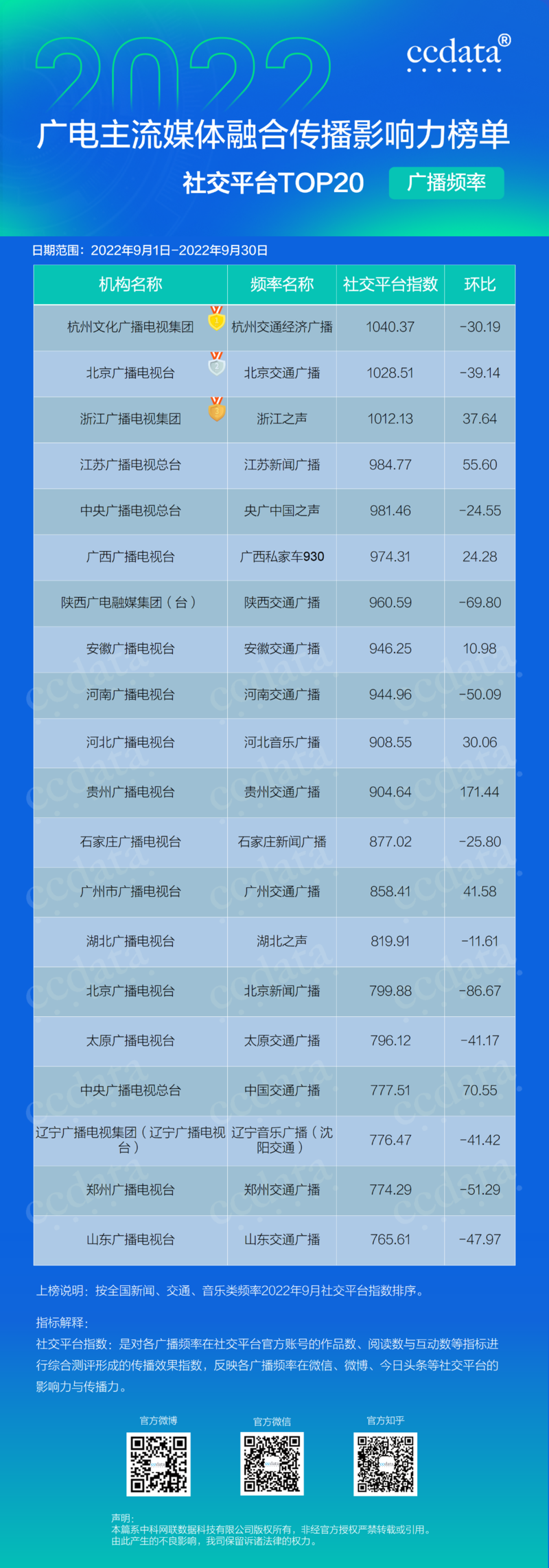 2022年9月廣電主流媒體融合傳播影響力月榜出爐