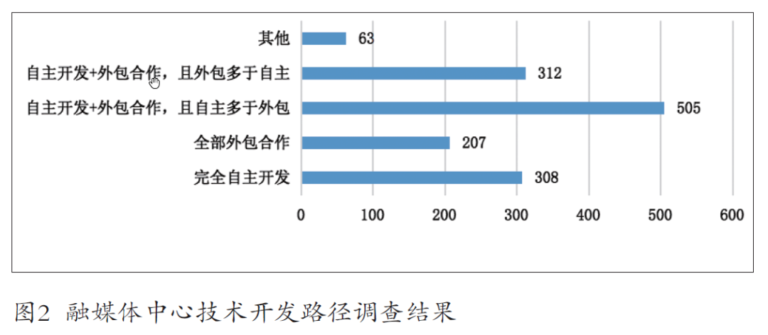 我國媒體融合發(fā)展的十大創(chuàng)新探索