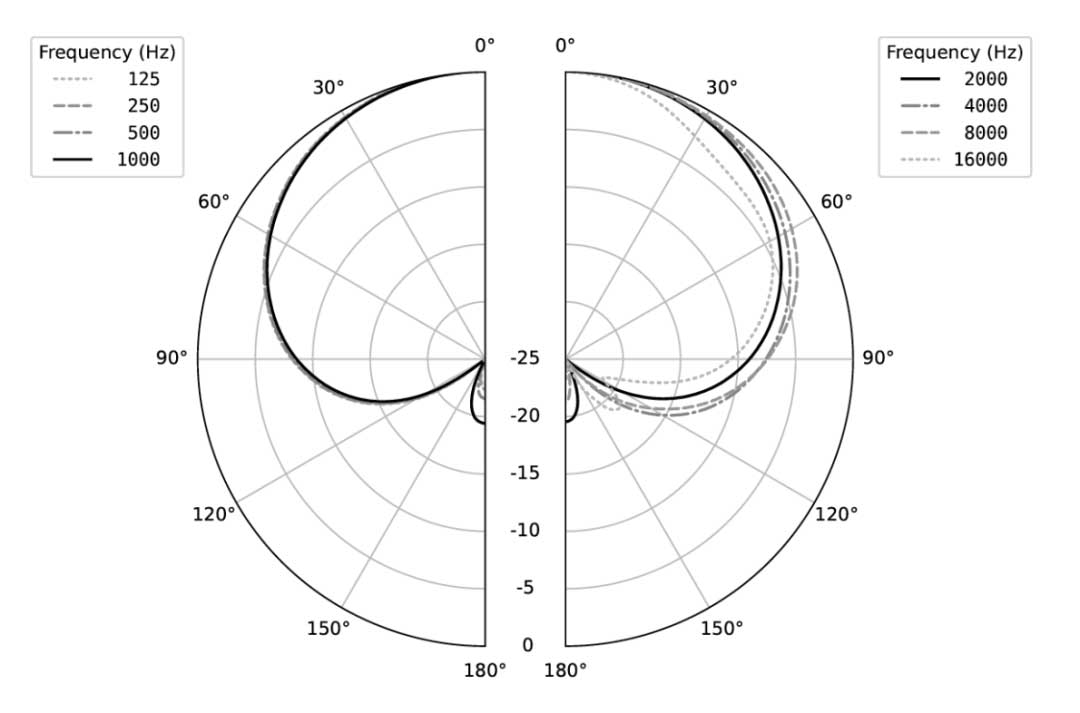 Earthworks Audio SR117 話筒